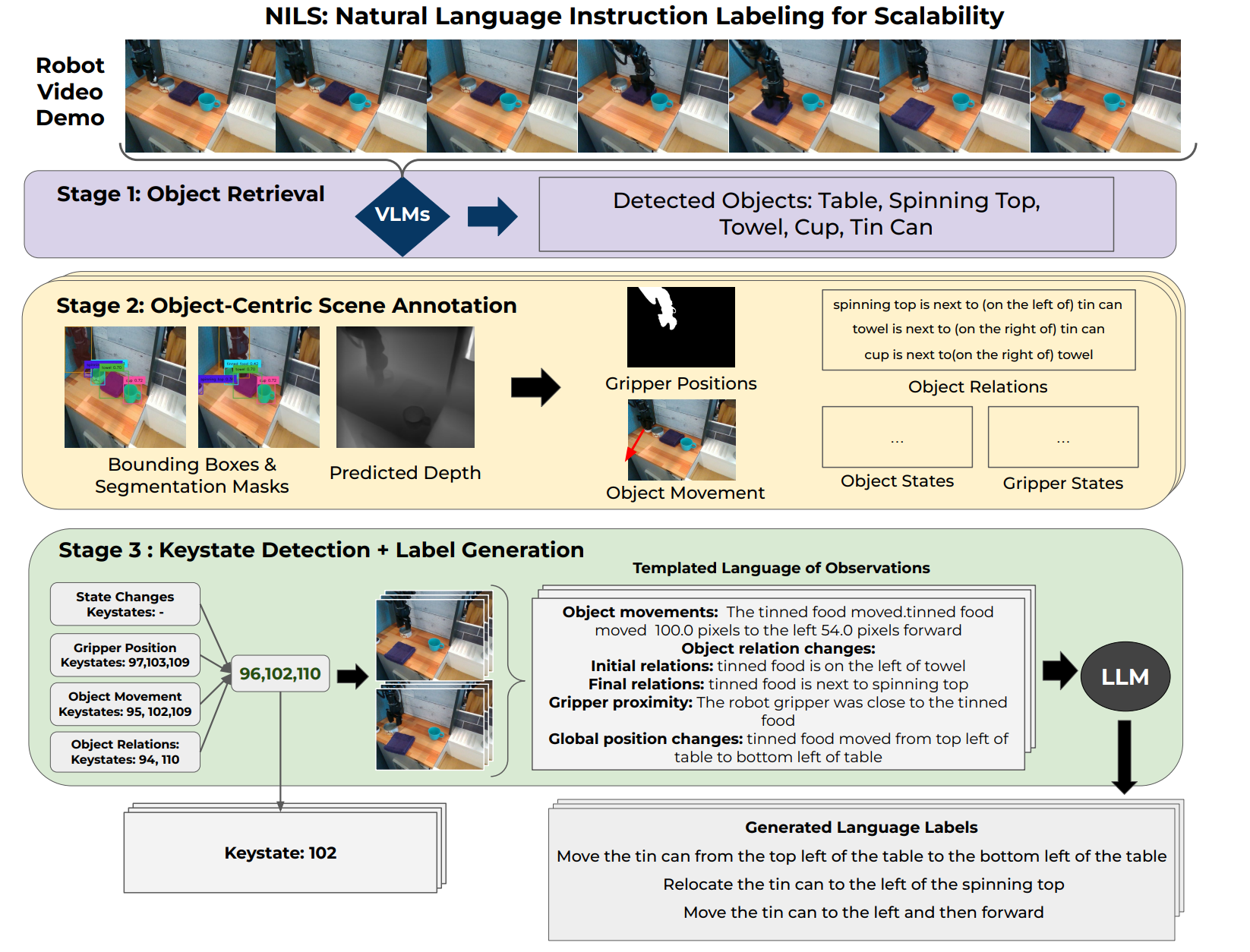 NILS Overview